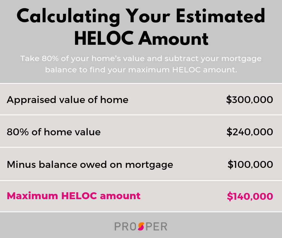 What Is a HELOC and How Does It Work? Prosper